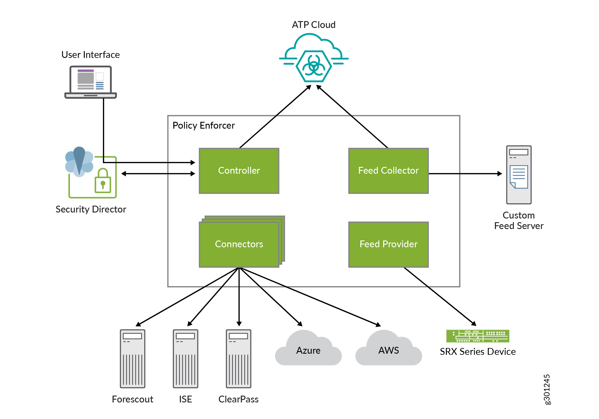 Policy Enforcer Communication with Multiple Components