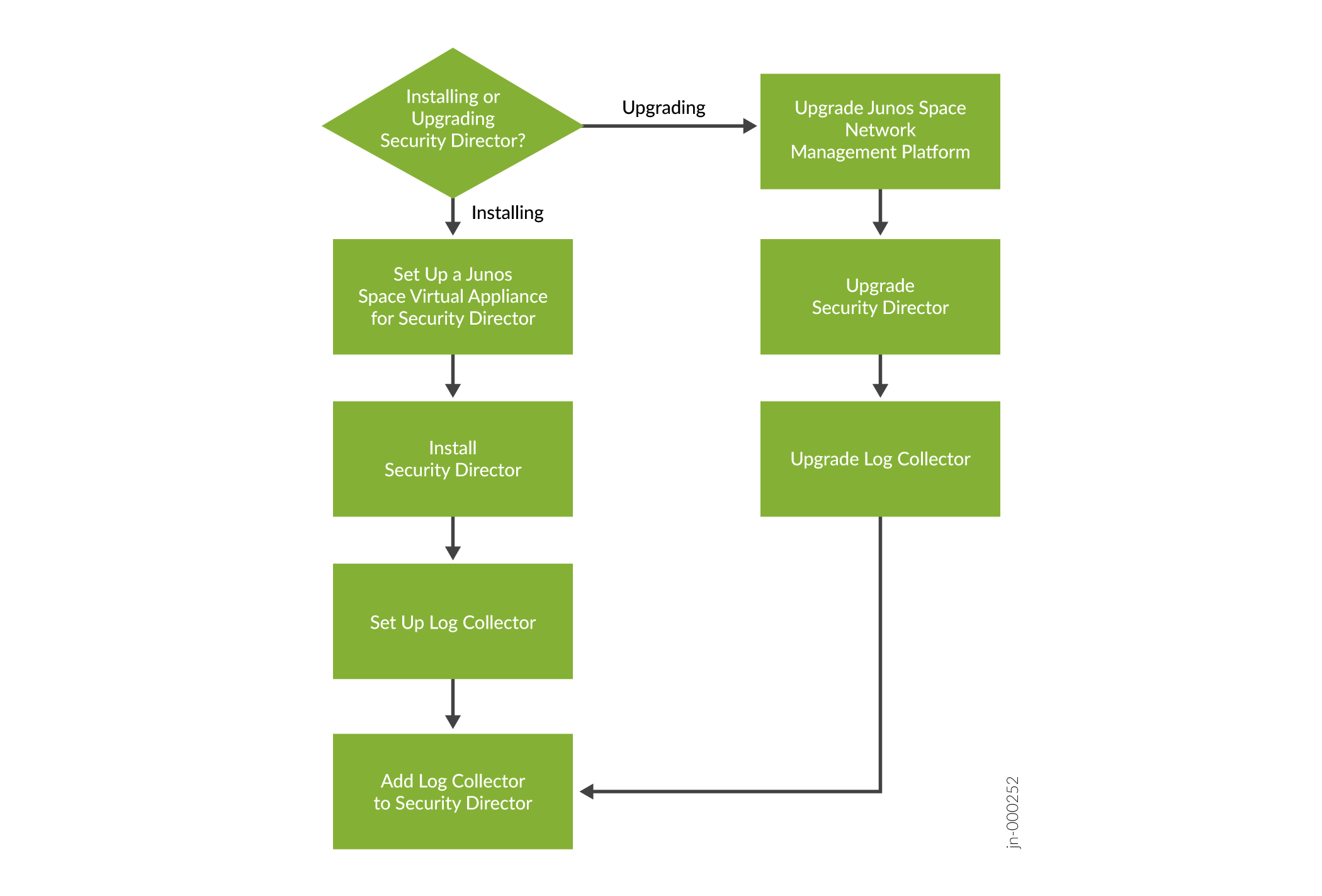 Security Director Installation and Upgrade Flow