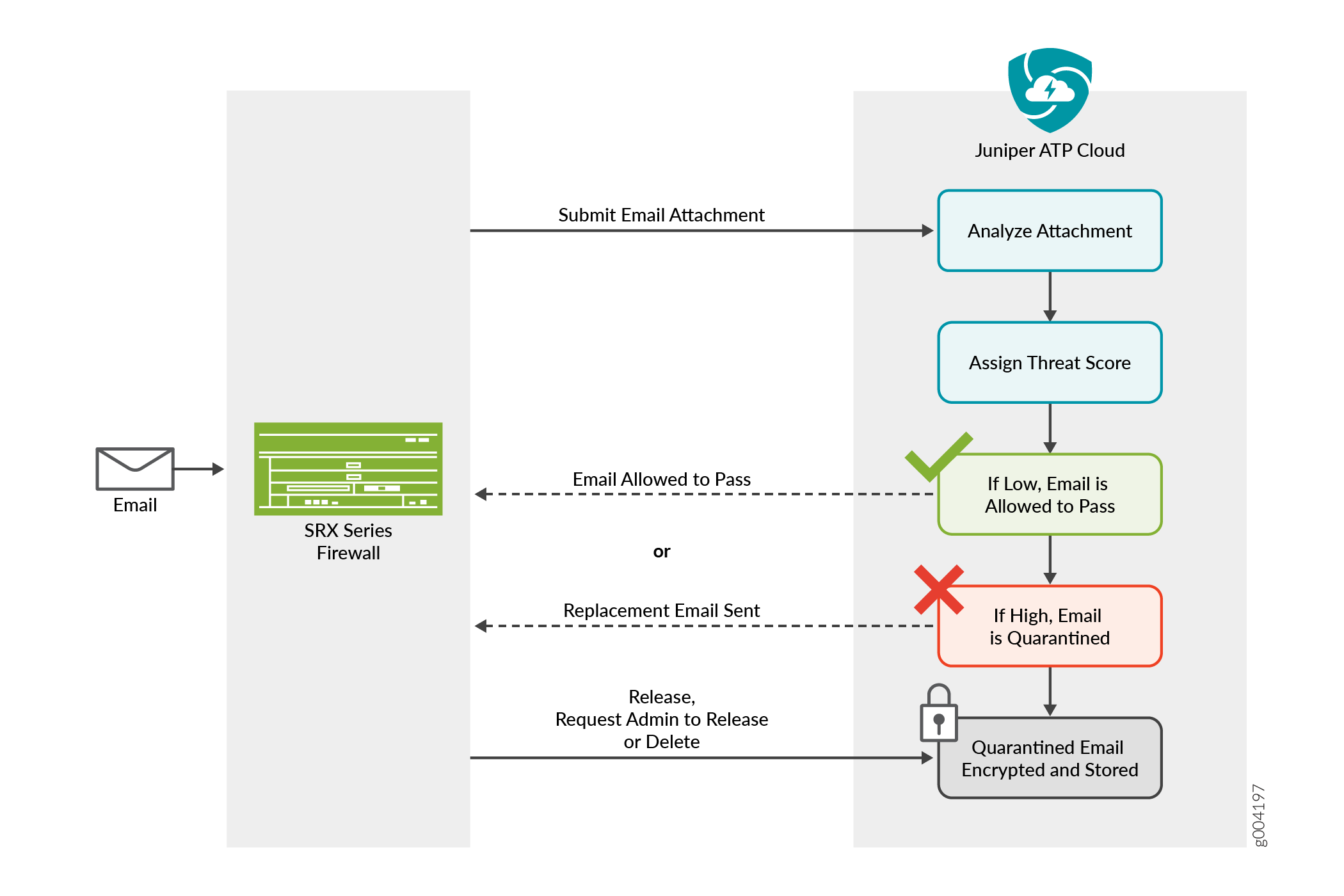 Email Management Overview