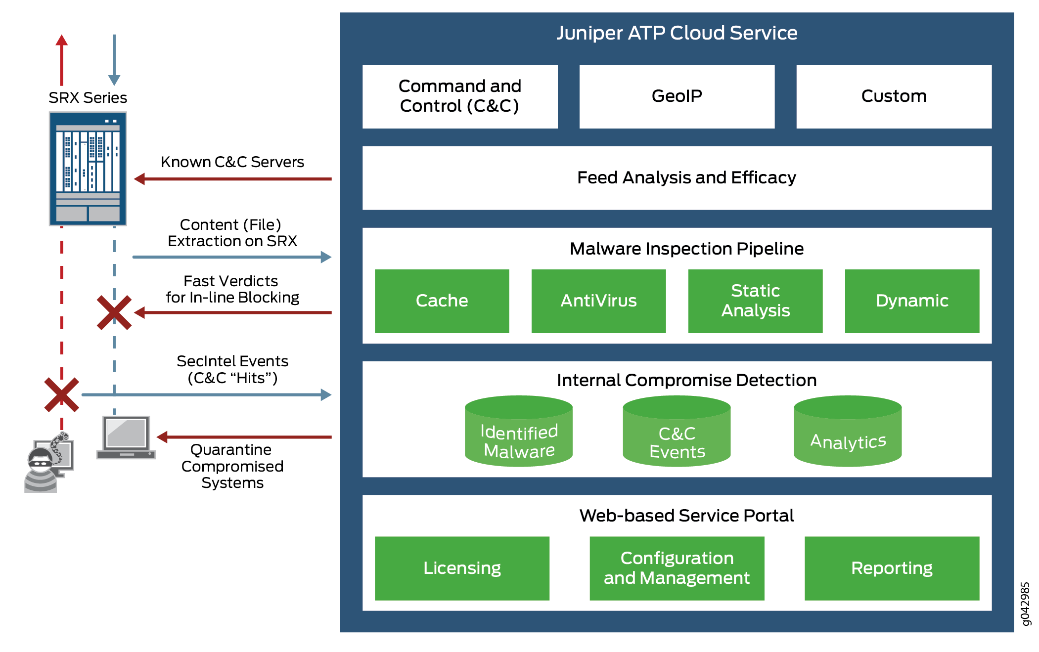 Juniper ATP Cloud Components