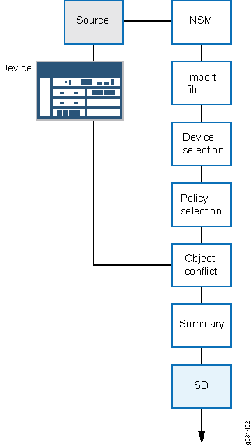 High-Level Device Import Workflow