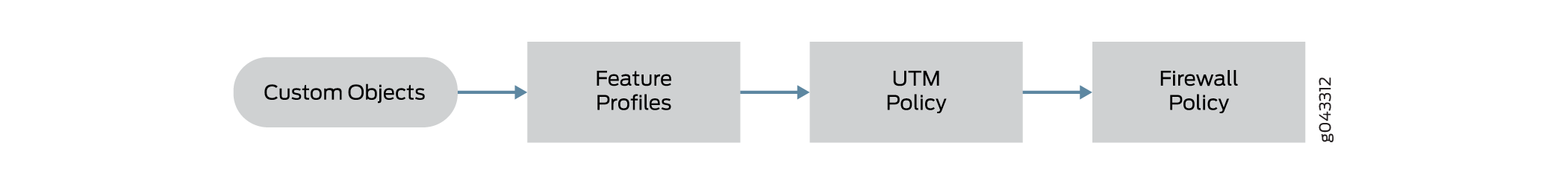 Content Security Components