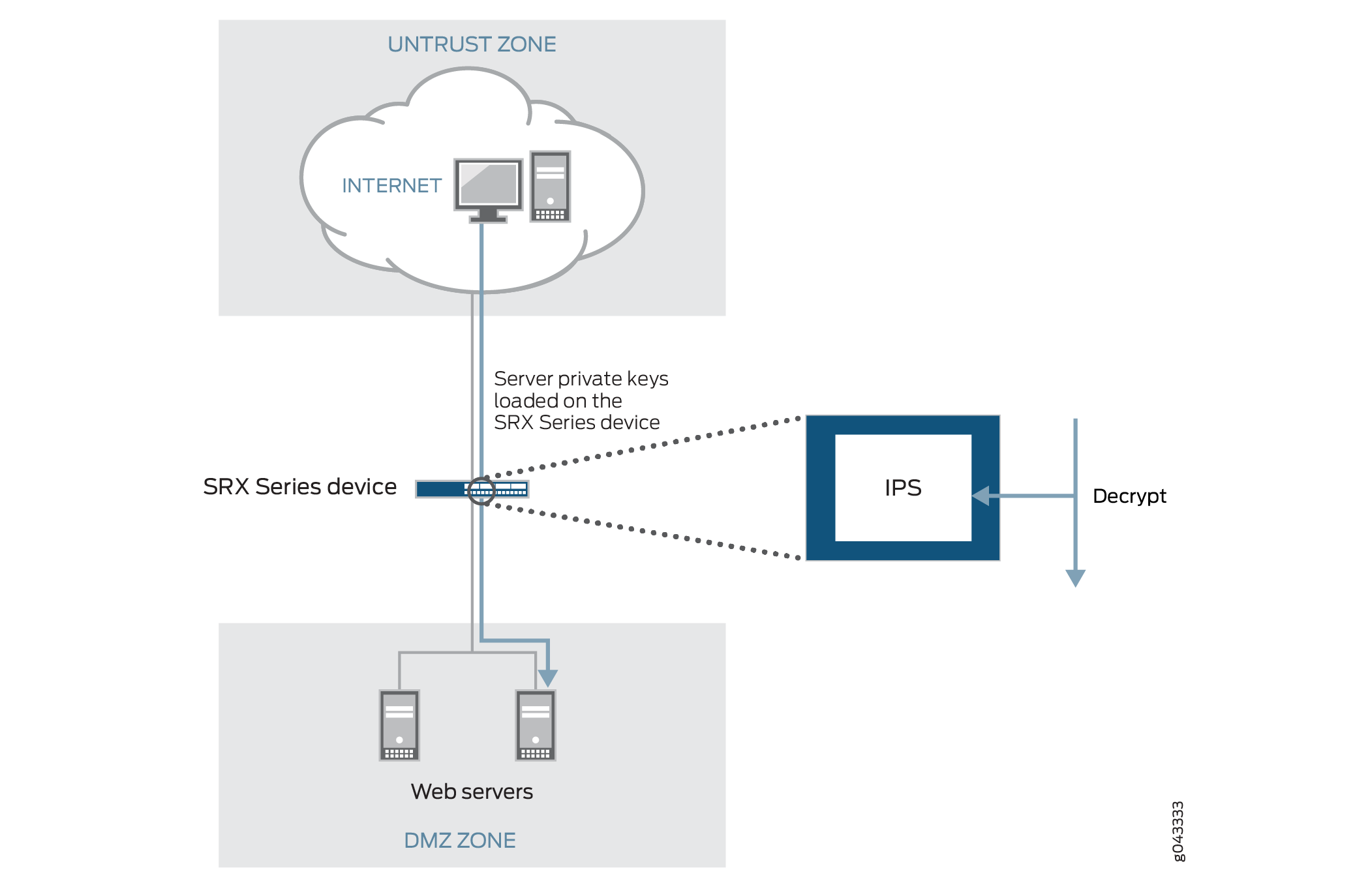 SSL Inspection on an Existing SRX Series Firewall