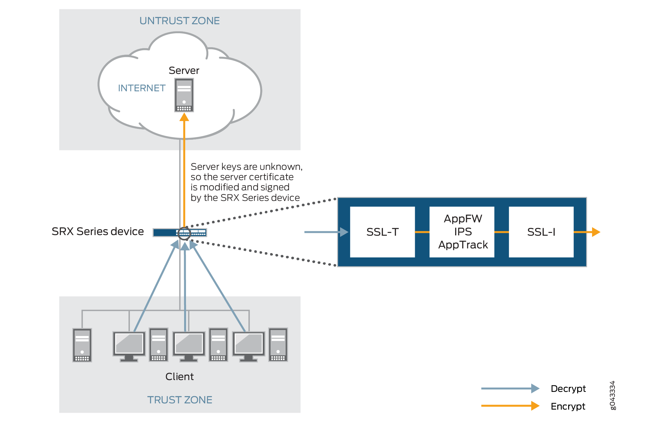 SSL Proxy on an Encrypted Payload