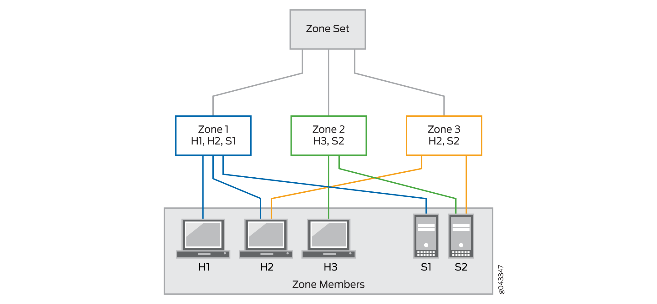 Hierarchy of Zone Set, Zones, and Zone Members