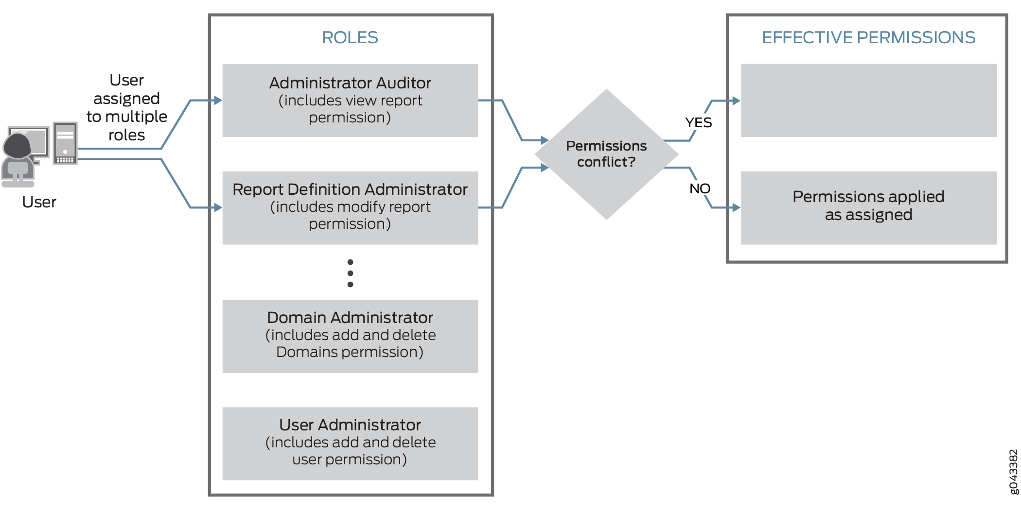 Security Director Roles