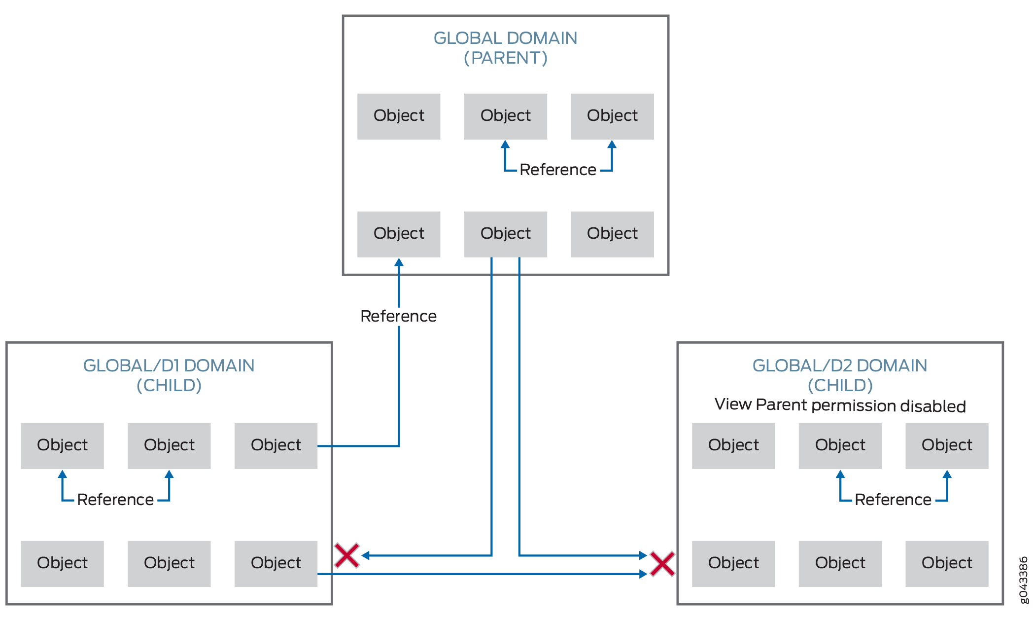 Security Director Domain References