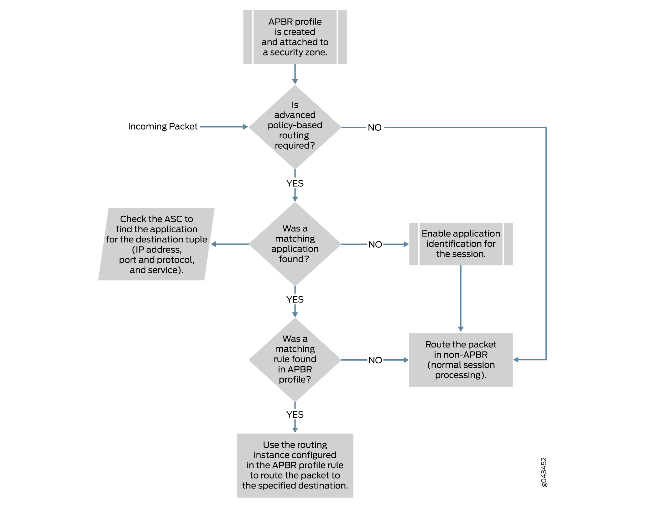 APBR Flow Diagram