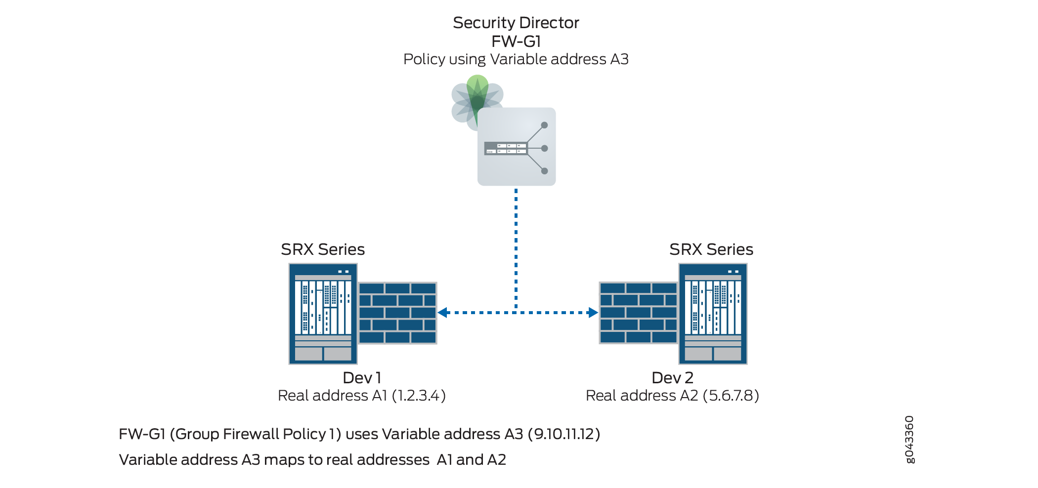 Variable Address Usage