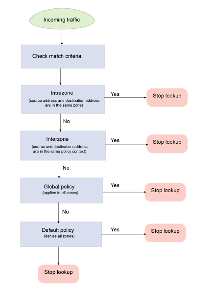 Policy Lookup