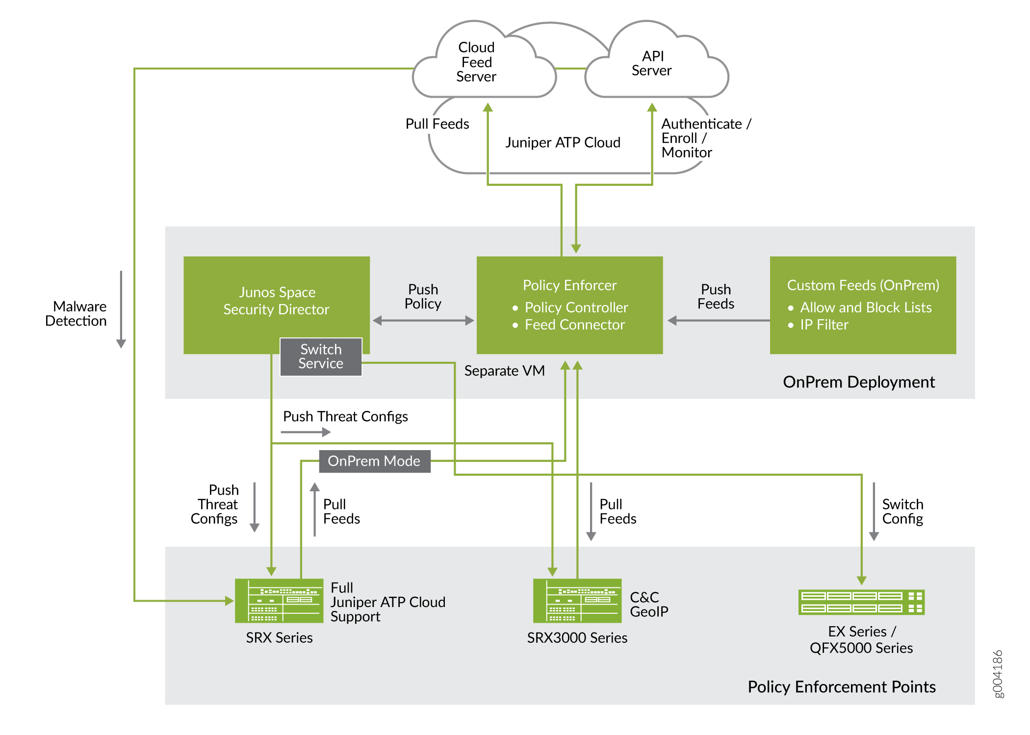 Components of the Policy Enforcer Deployment Model