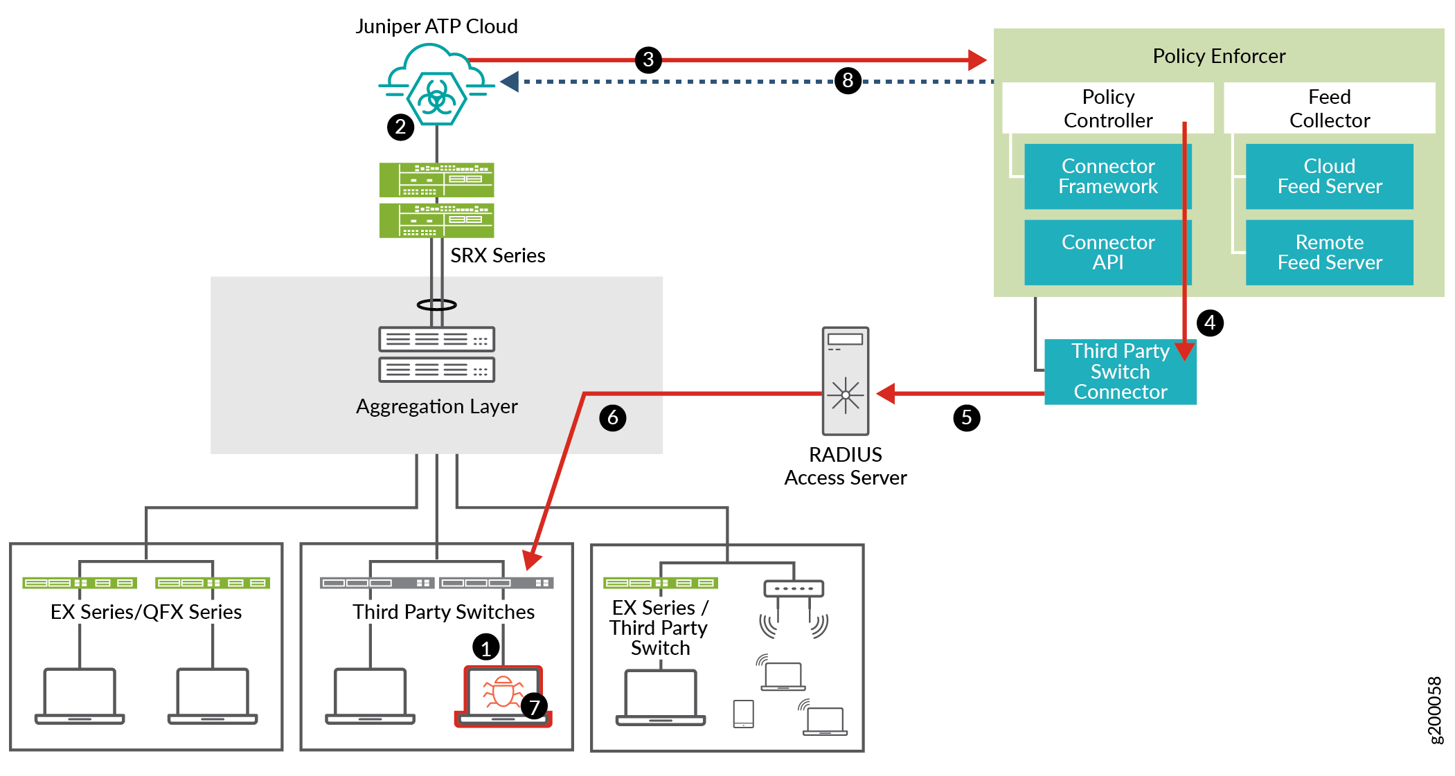 Third-Party Switch Support