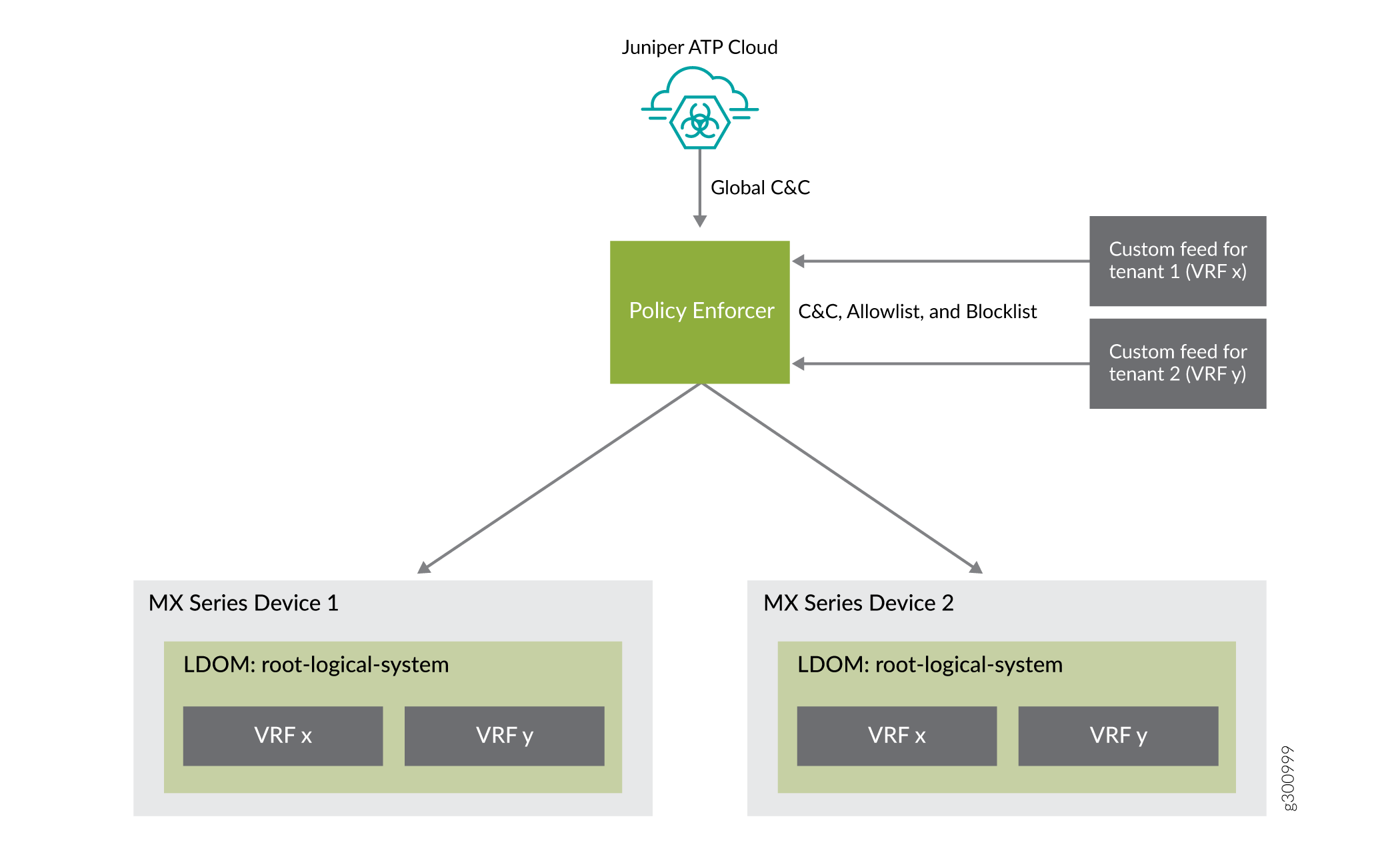 LSYS and VRF Instance Support