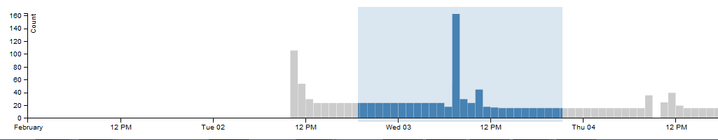 Event View Timeline Partial Selection