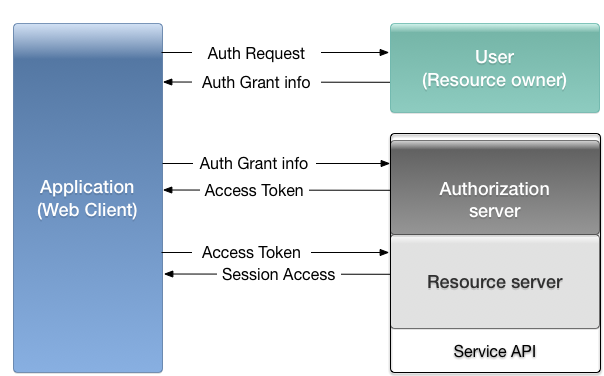 OAuth Protocol Flow