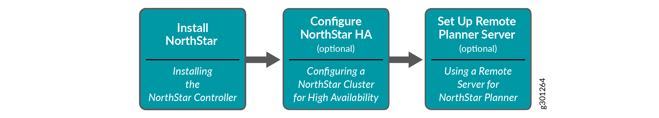 High Level Process Flow for Installing NorthStar