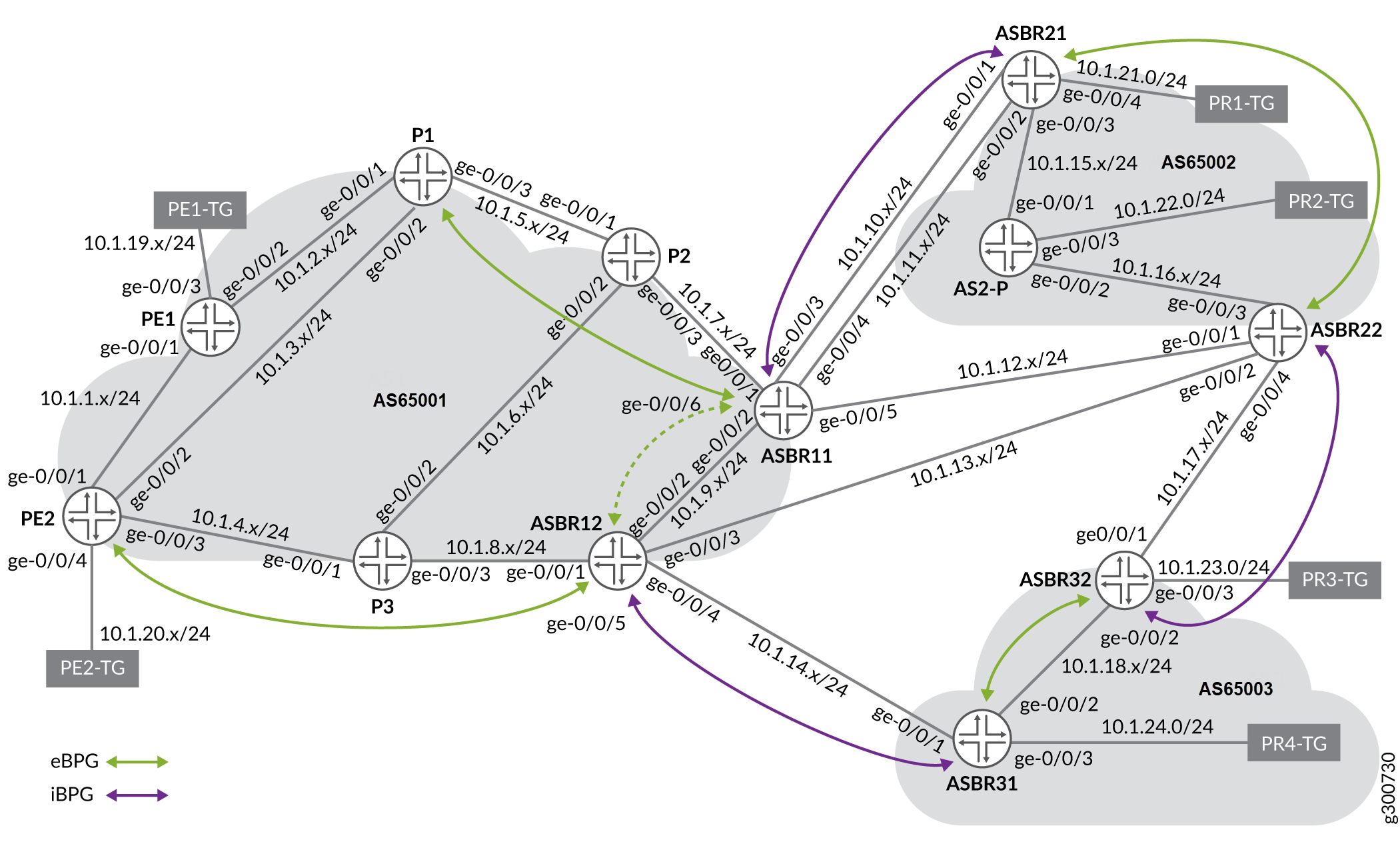 NorthStar EPE Reference Network Topology