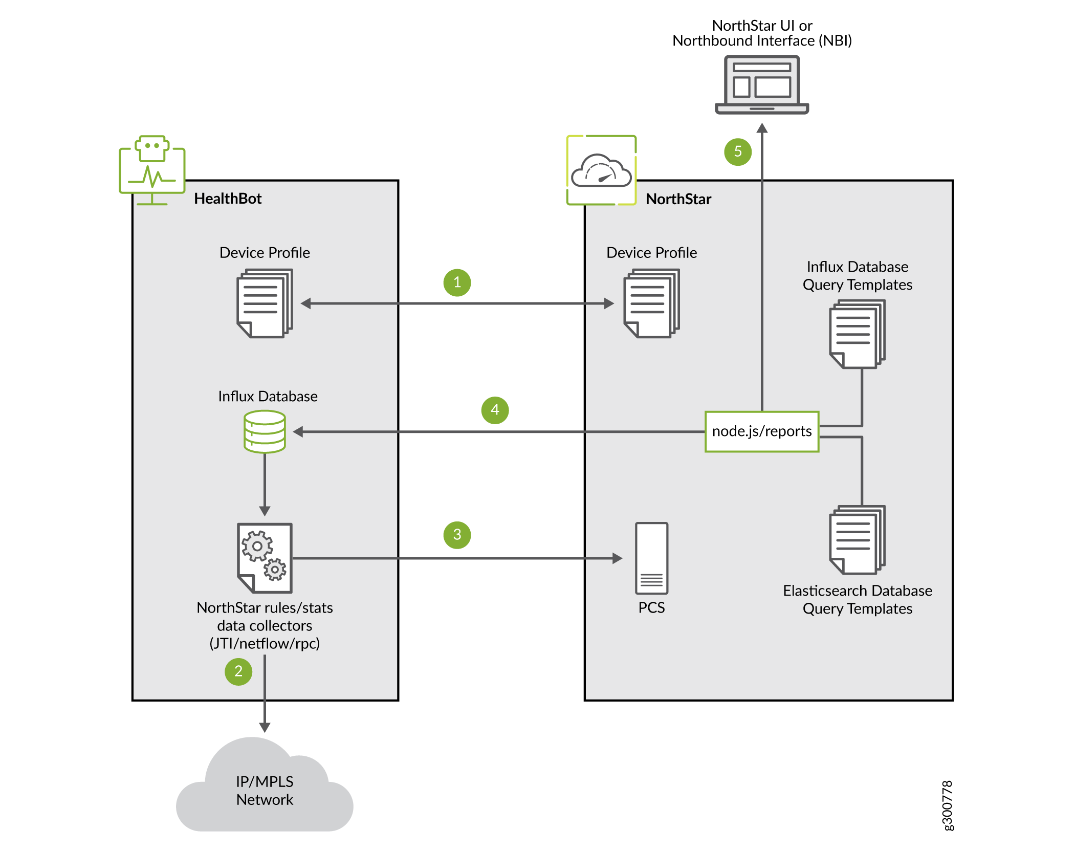 NorthStar Controller/HealthBot Integration