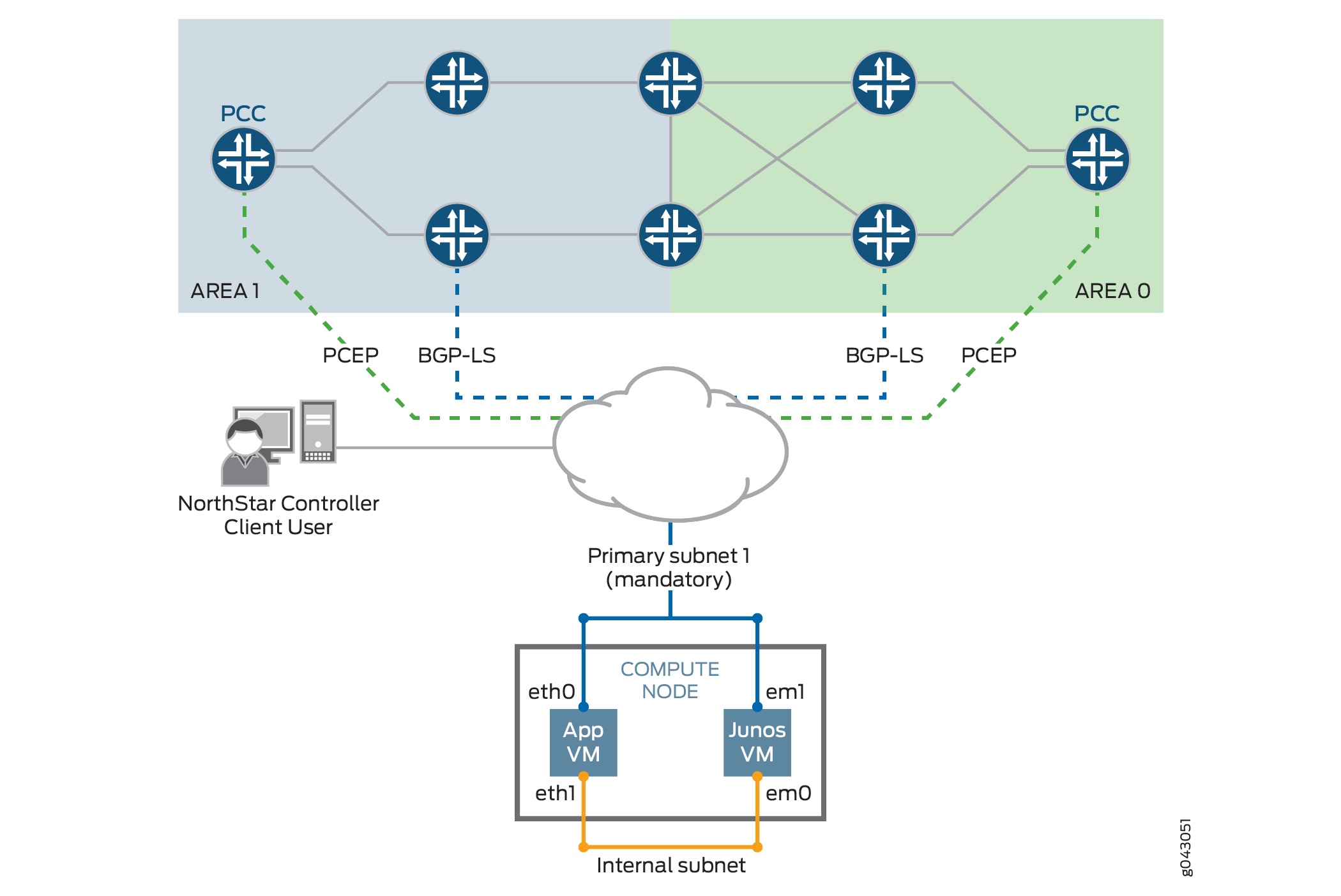 OpenStack Environment, Standalone Mode