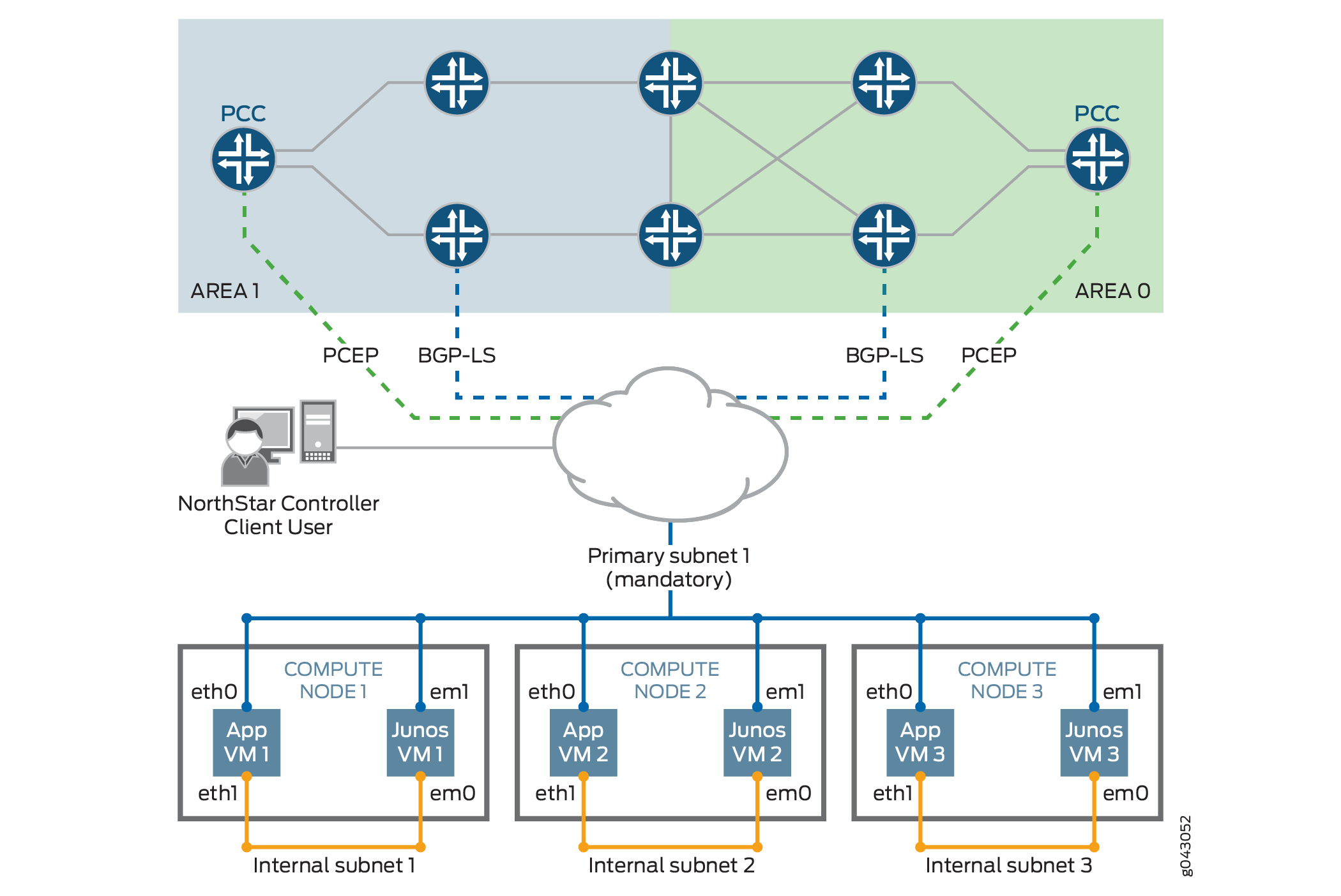 OpenStack Environment, Cluster Mode