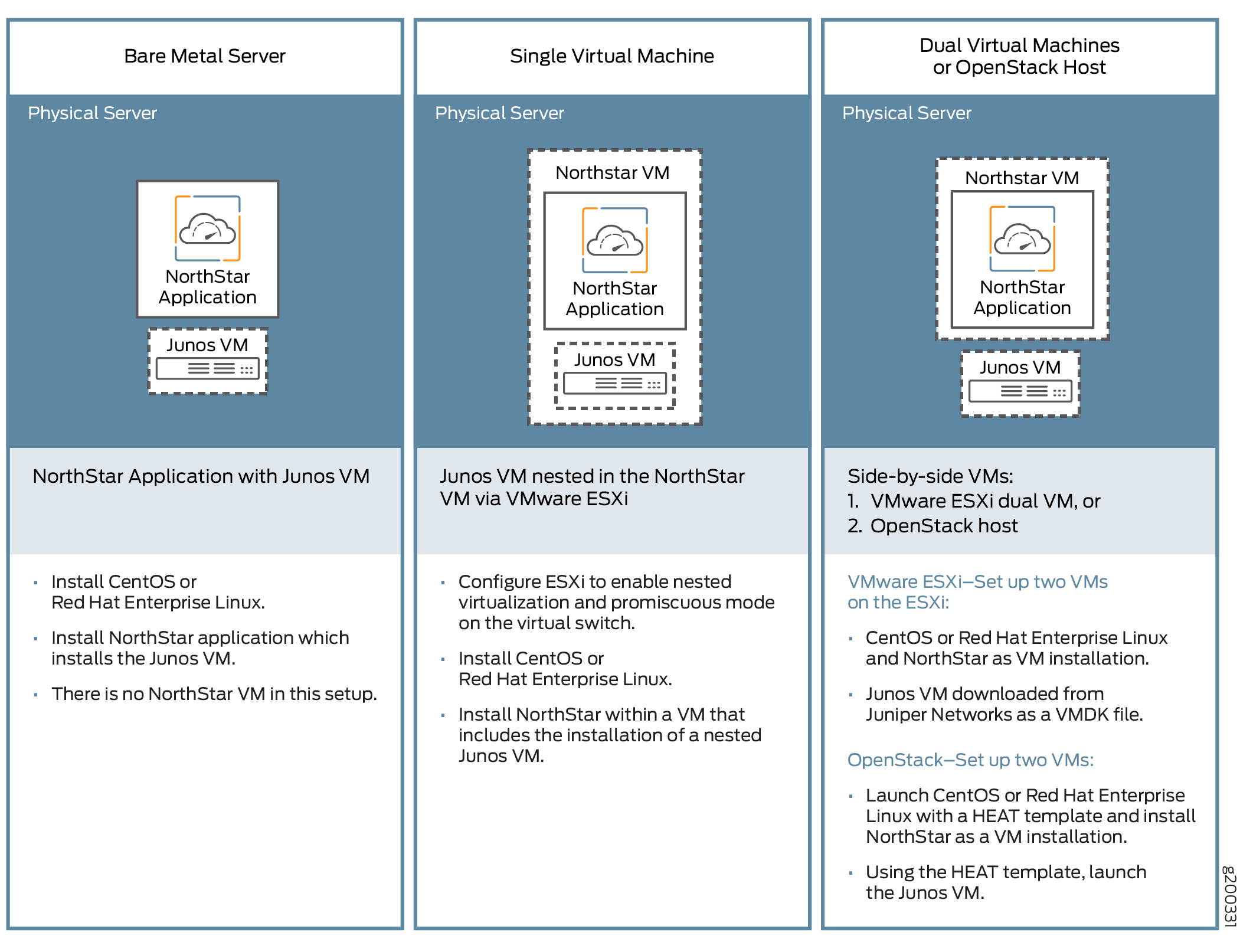 NorthStar/Junos VM Installation Options