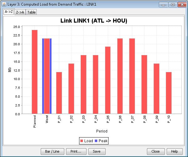 Traffic Load on a Link