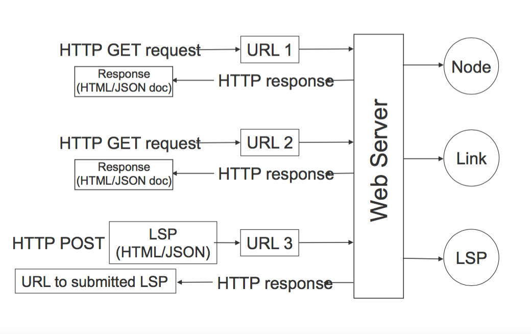 Common NorthStar RESTful requests/response patterns