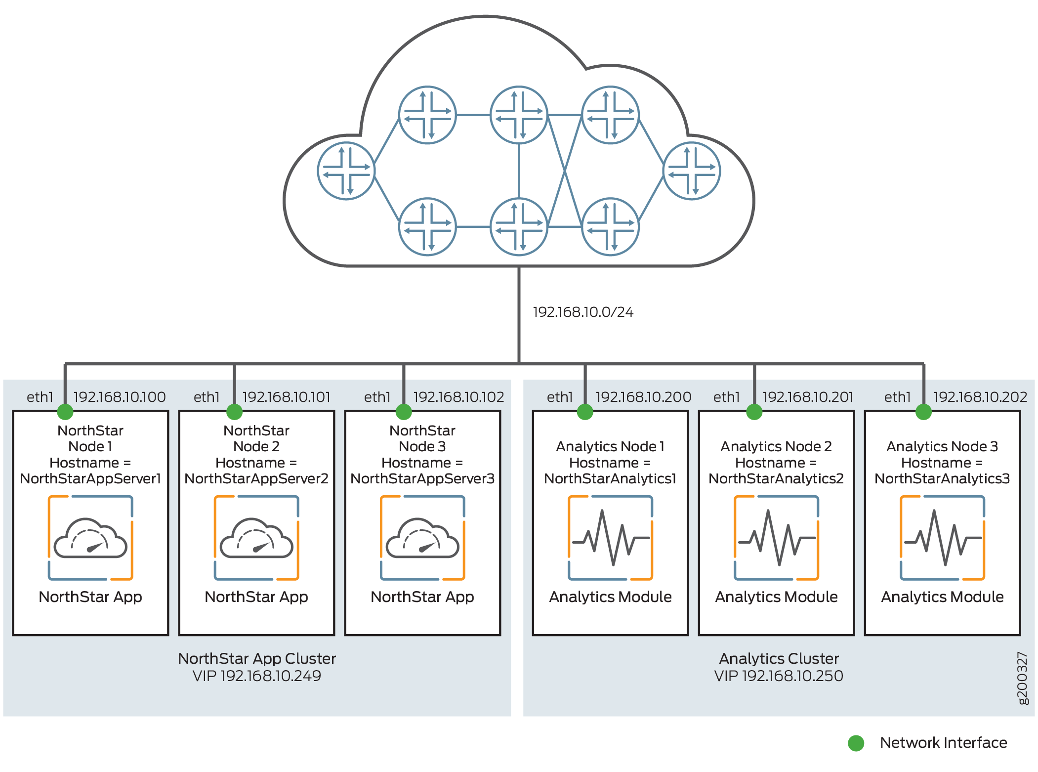 Analytics Cluster Deployment (With NorthStar HA)