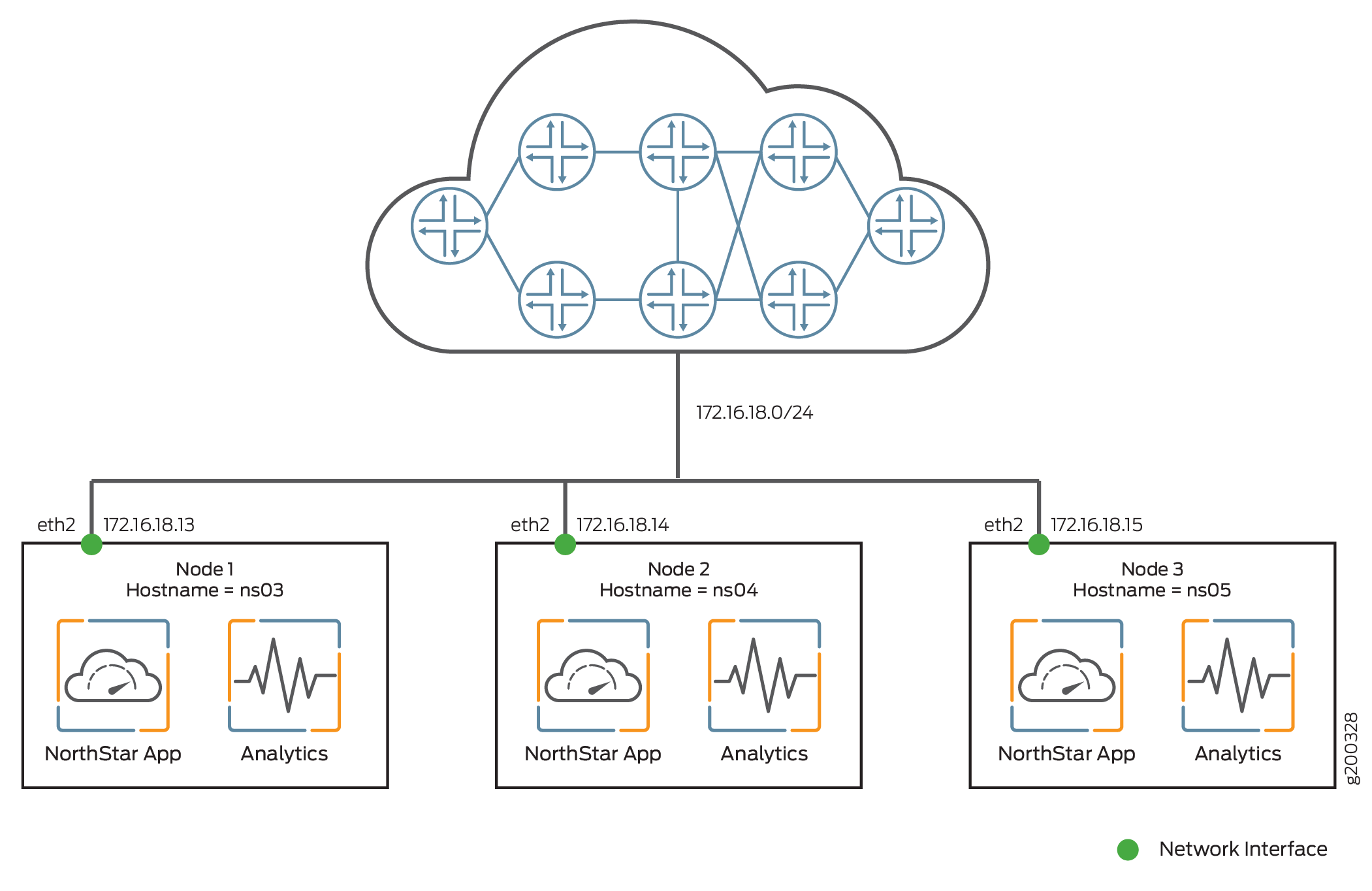 NorthStar HA Cluster Nodes with Analytics