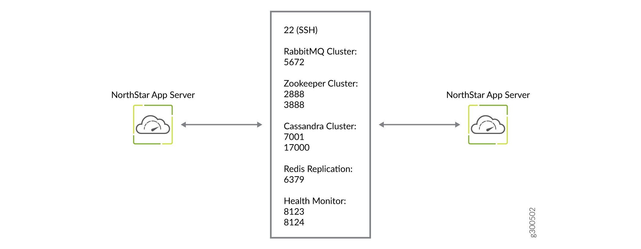 NorthStar Application HA Port Map