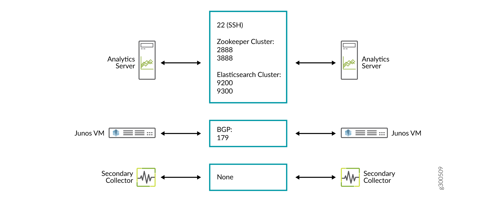 Analytics HA Port Map