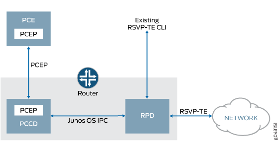 PCCD as Relay/Message Translator Between the PCE and RPD