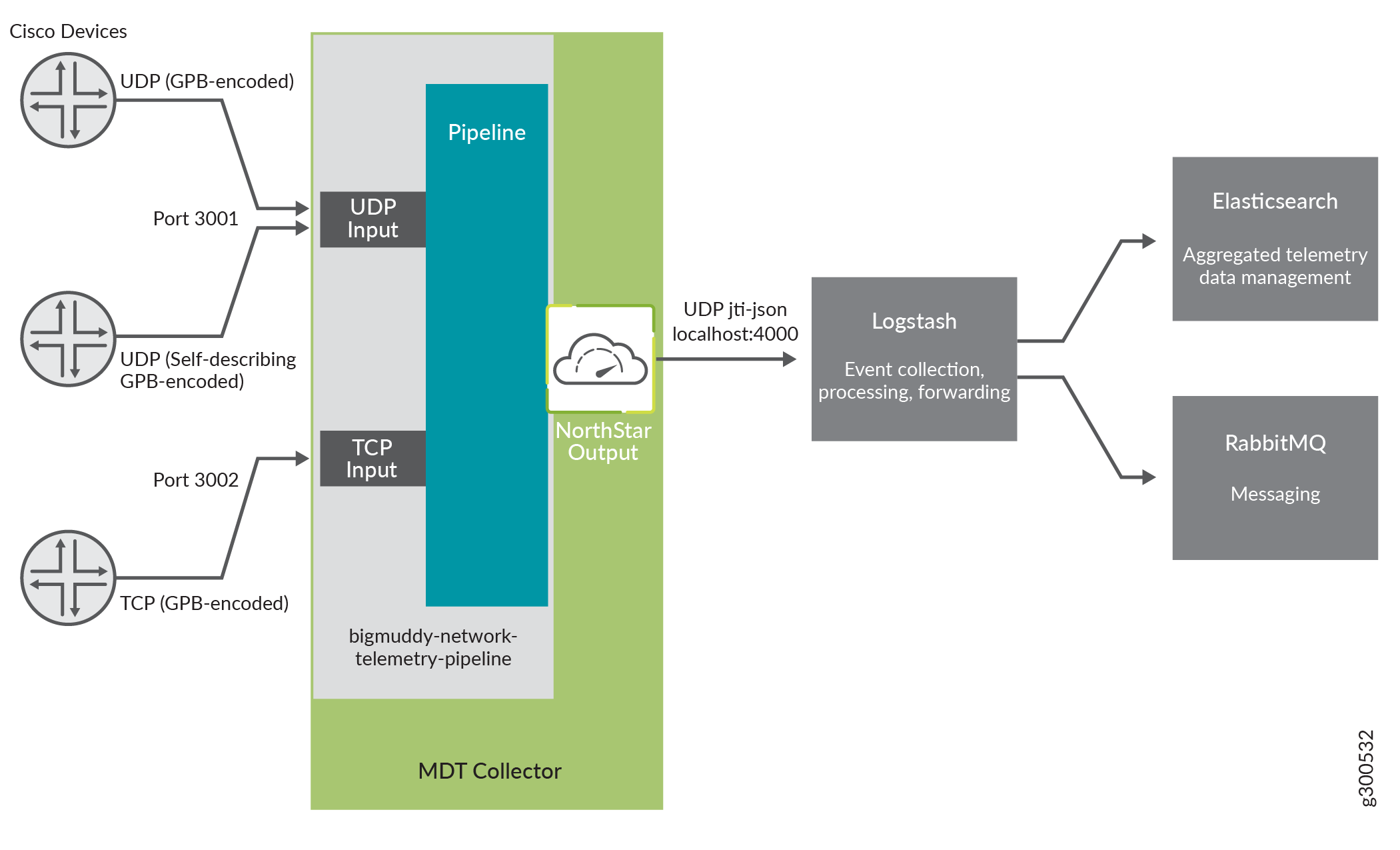 NorthStar MDT Collector Data Flow