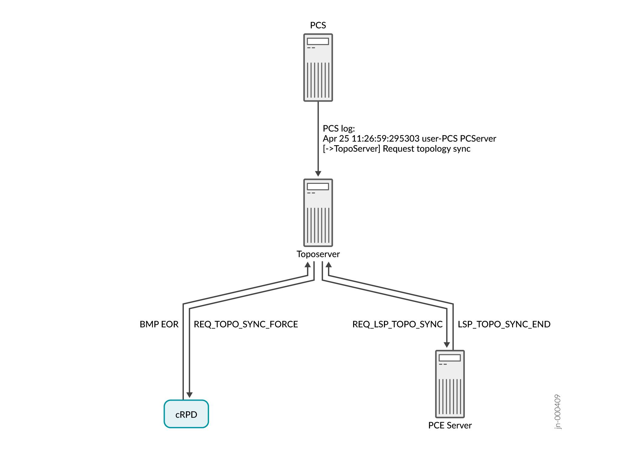 Synchronization Request and Model Updates Using Sync Network Model