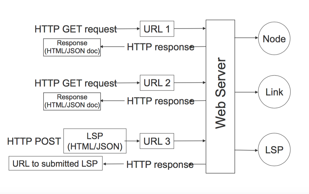 Common Pathfinder RESTful requests/response patterns