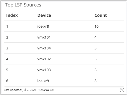 Top LSP Sources