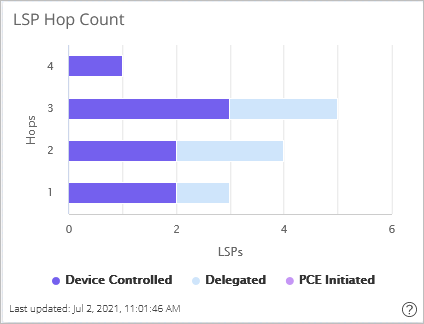 LSP Hop Count