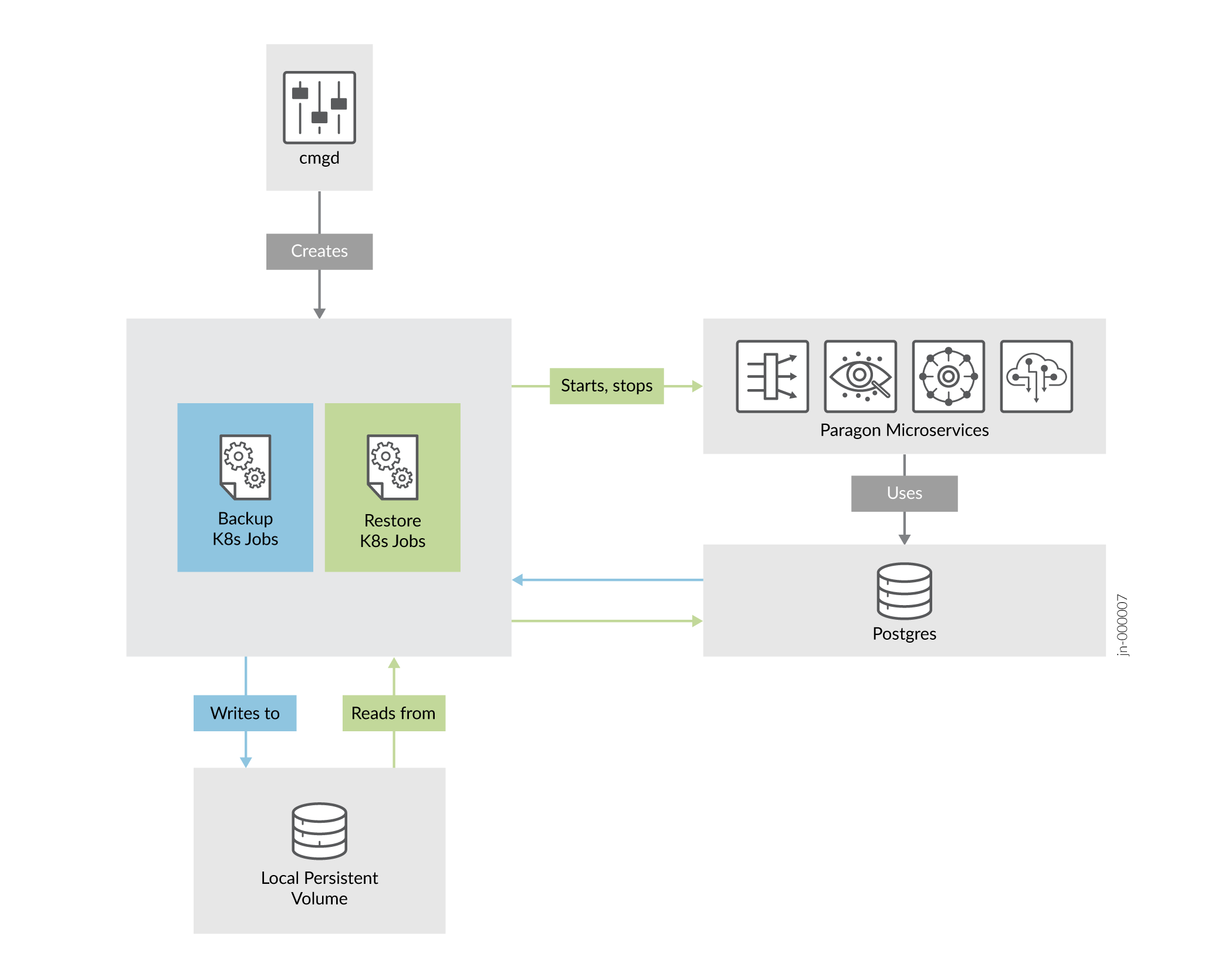 Backup and Restore Process