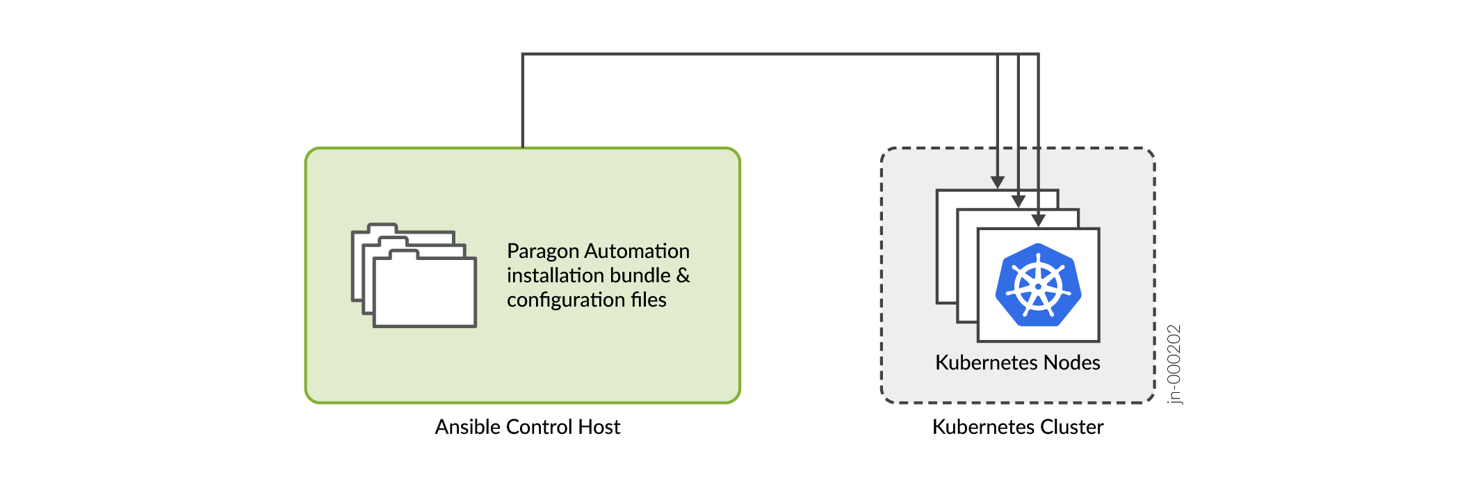 Installation Overview