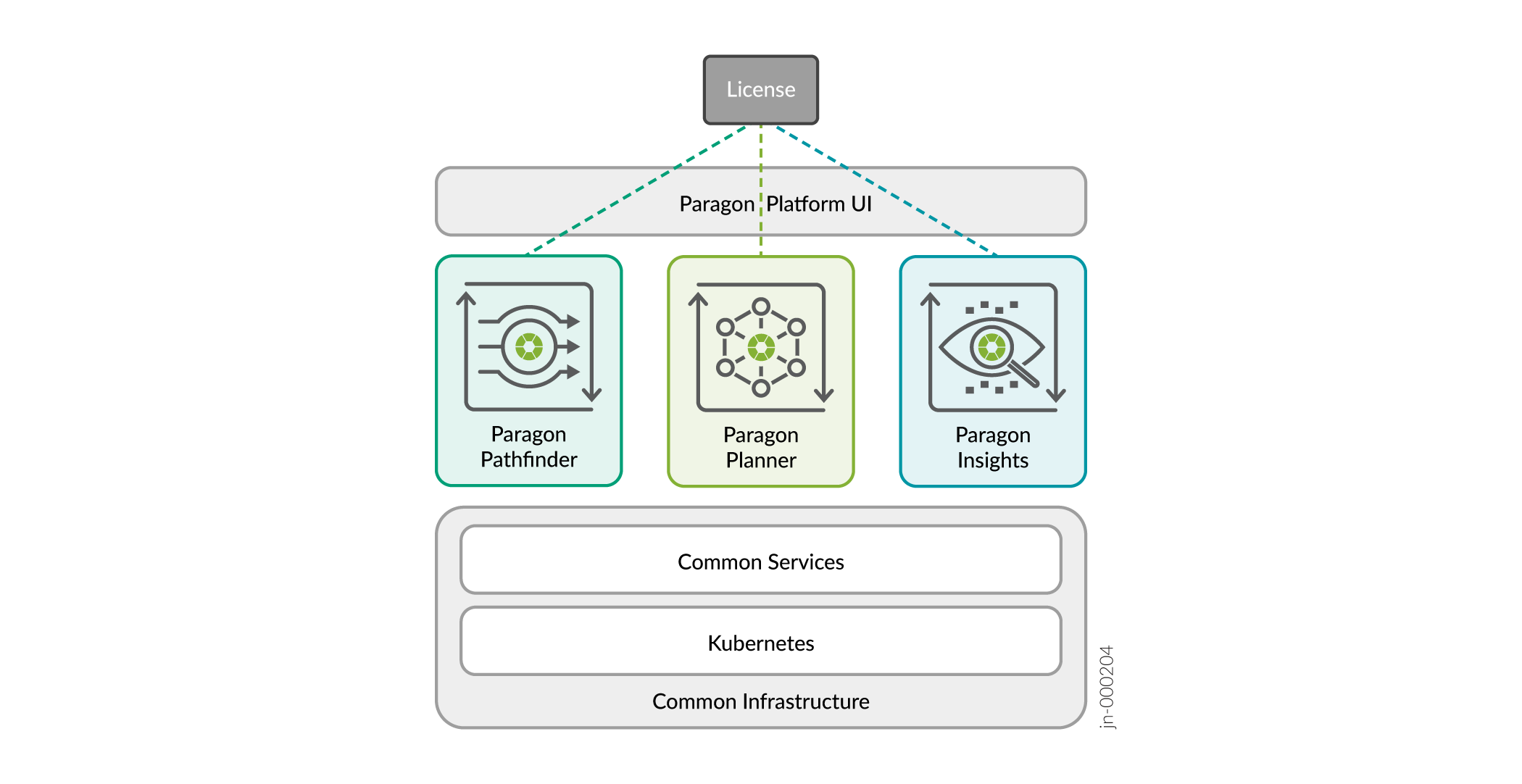 Paragon Automation Portfolio