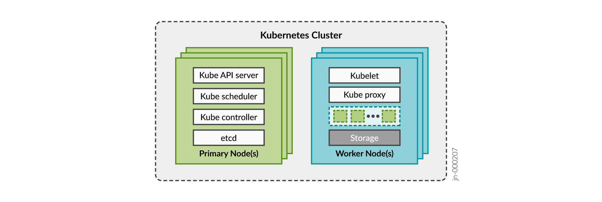 Kubernetes Cluster