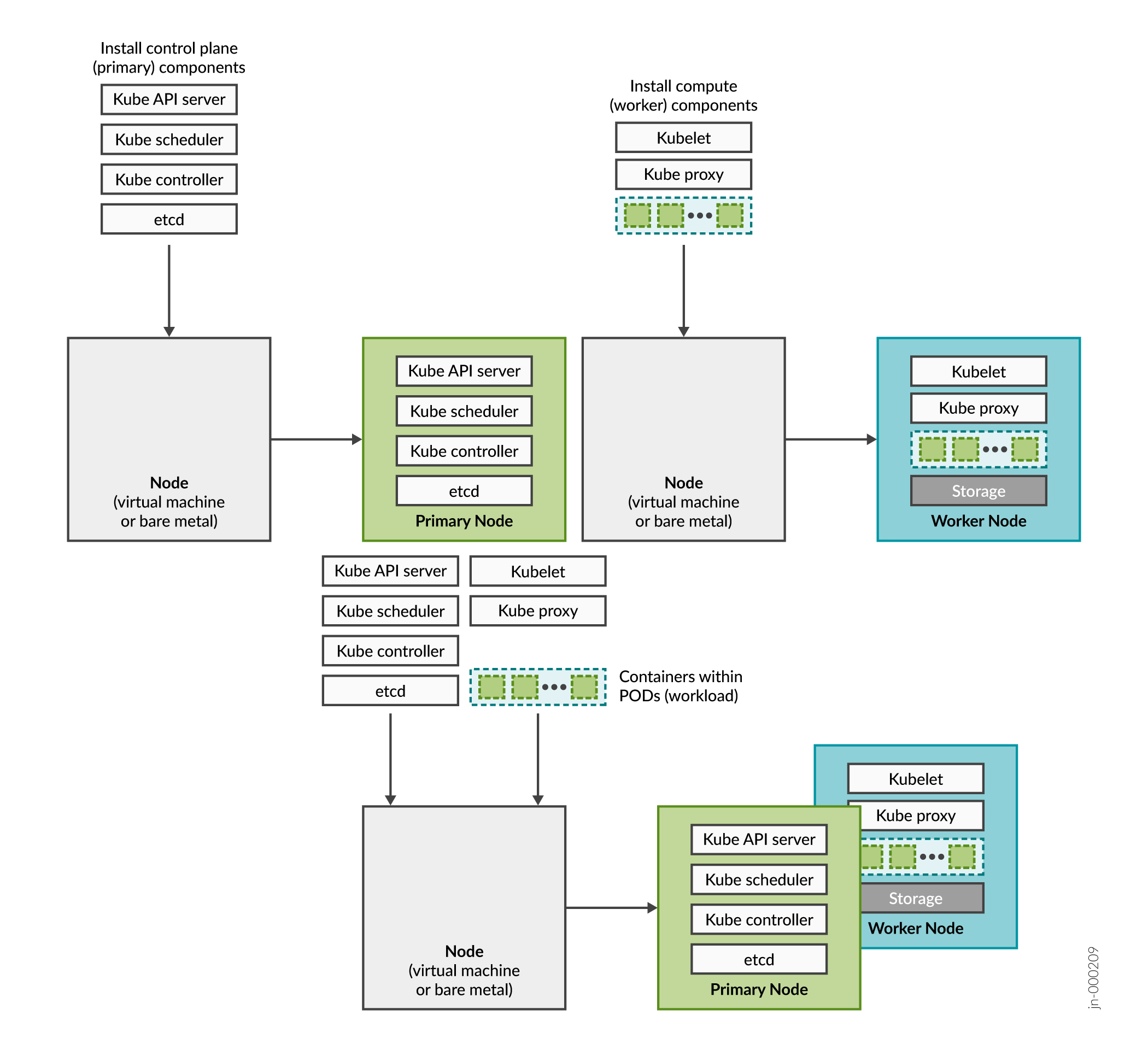 Kubernetes Cluster Nodes and Roles