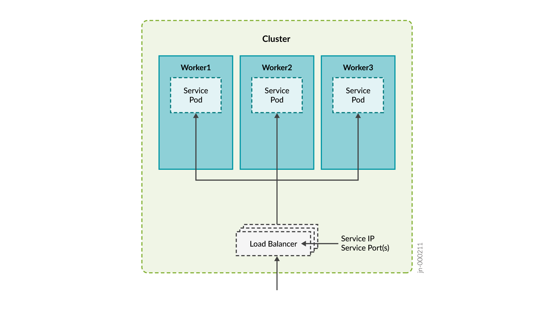 Ports Used by Services