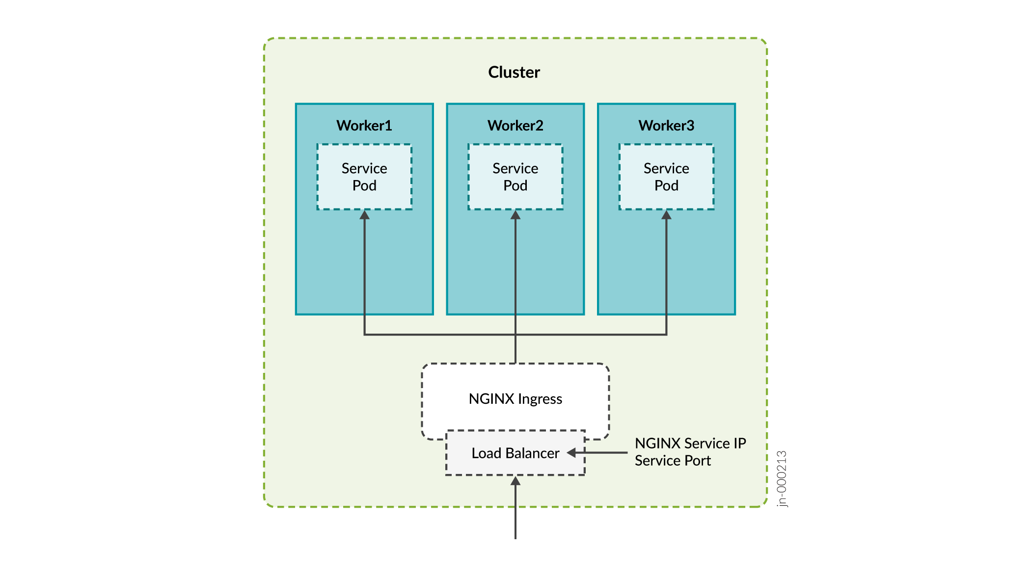 Nginx Controller