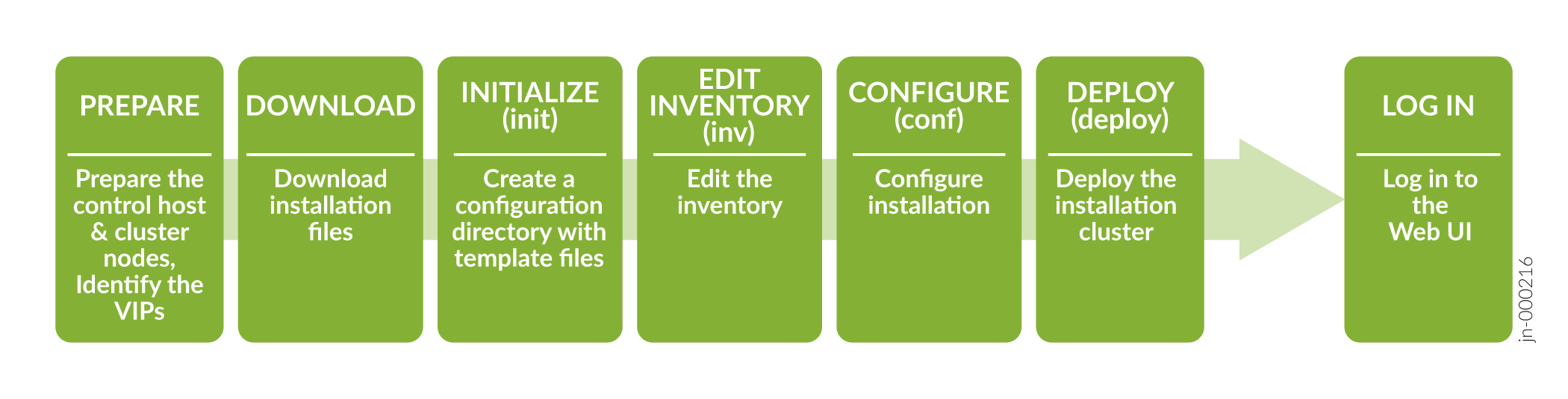 High-Level Process Flow for Installing Paragon Automation