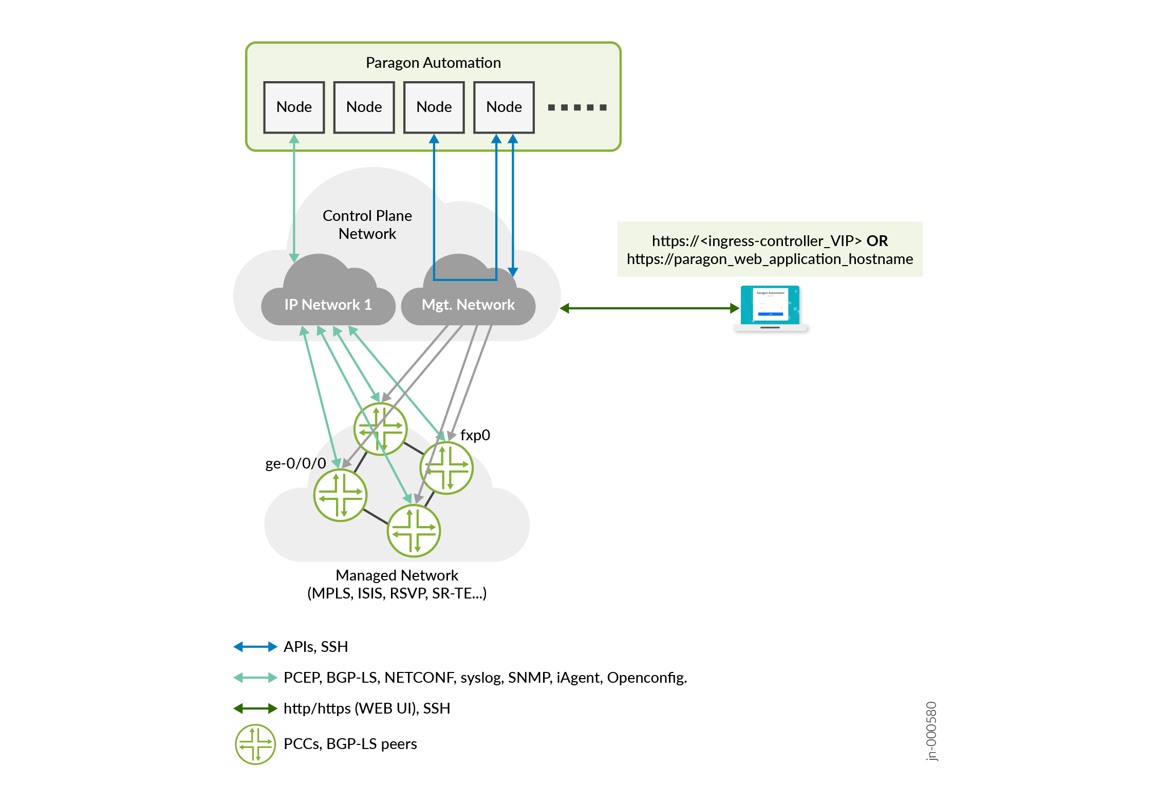 Communication with Managed Devices