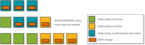 Multinode Redundant Setups