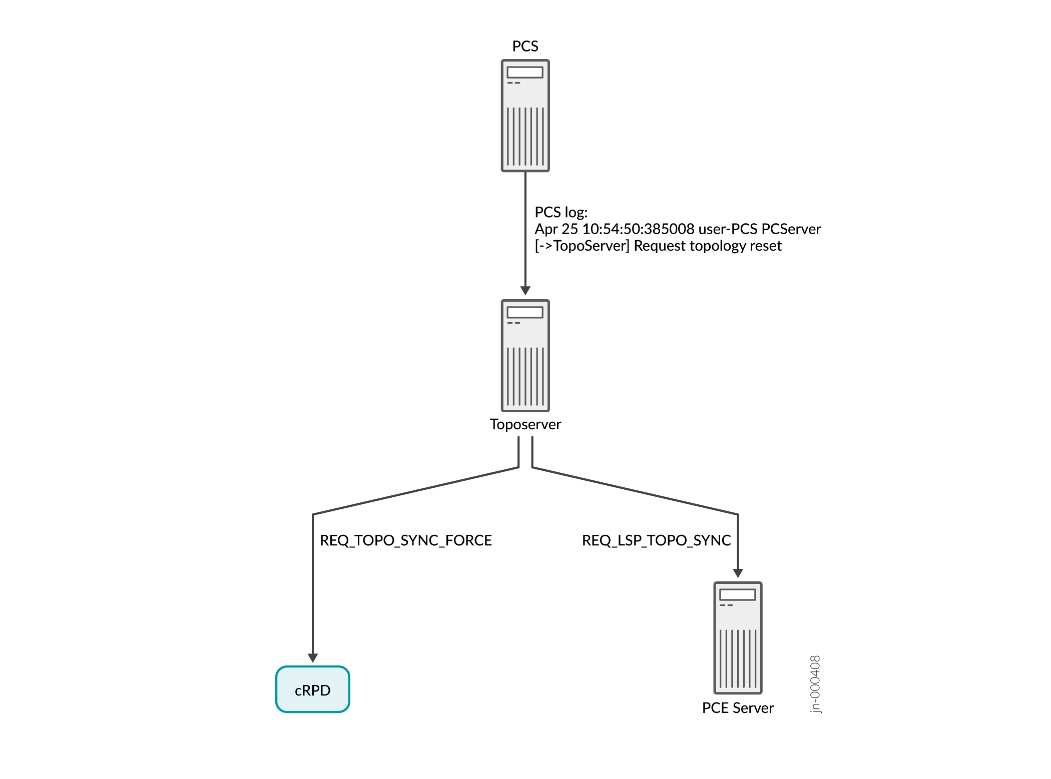 Reset Model Request