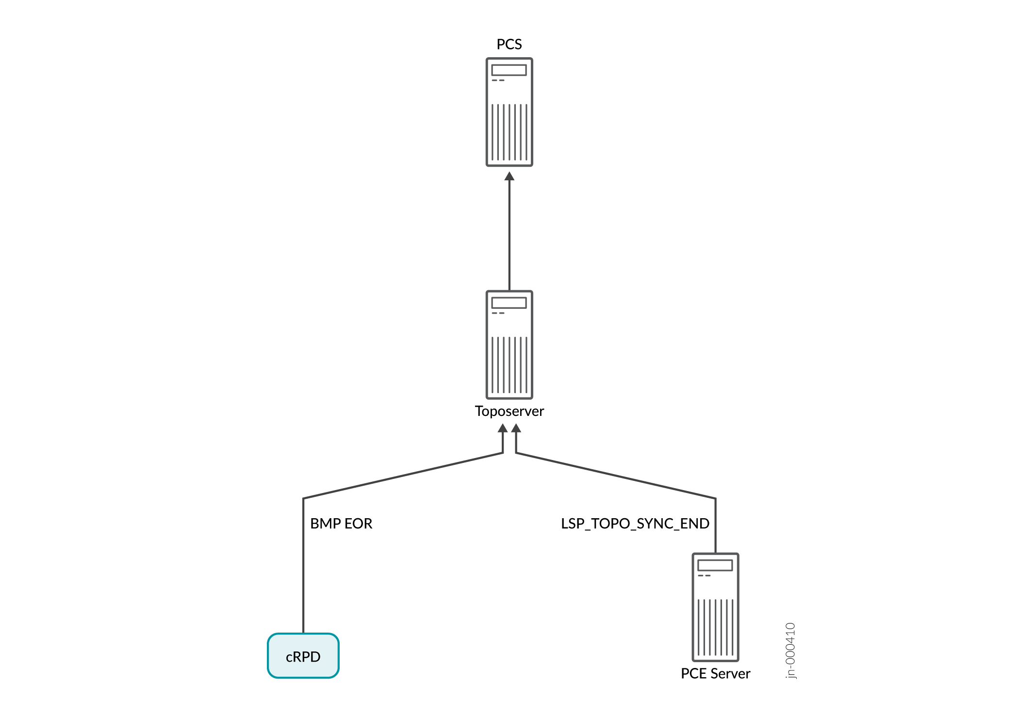 Model Updates by Using Reset Network Model