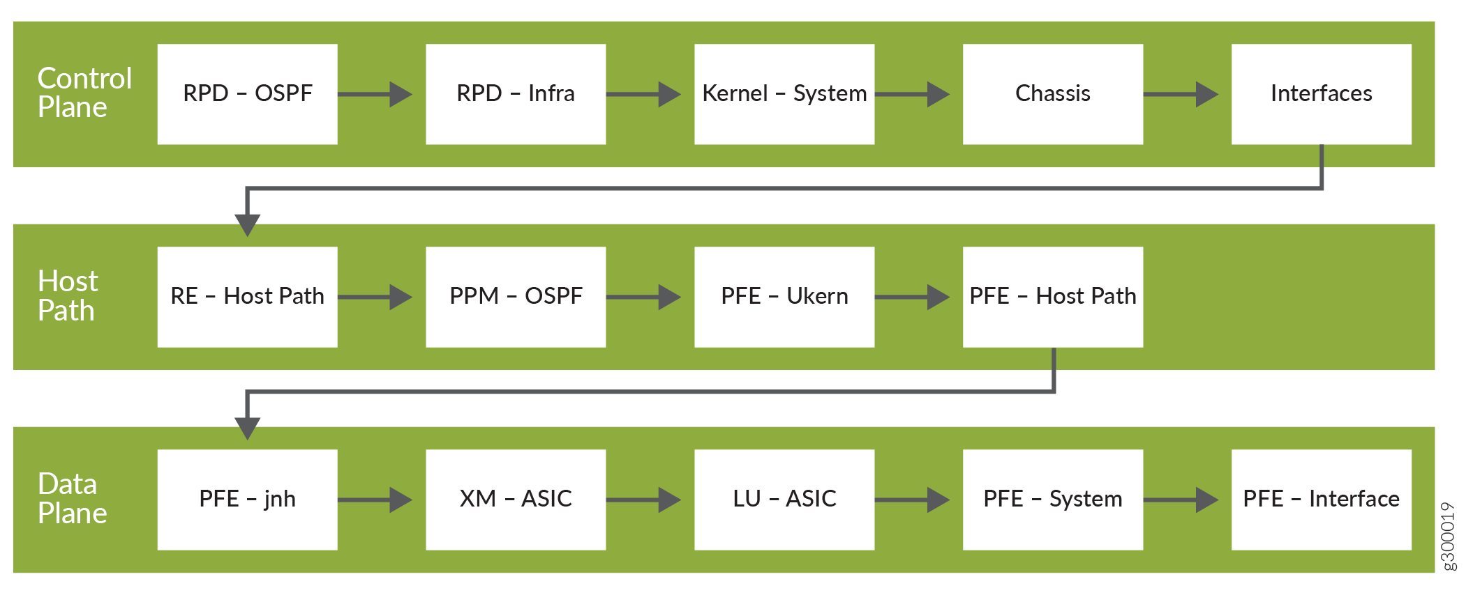 High-level workflow to debug OSPF flapping